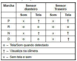 Tabela de operação do sonar