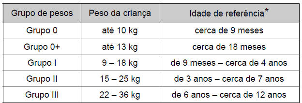 Grupos de pesos (apenas ECE R44)