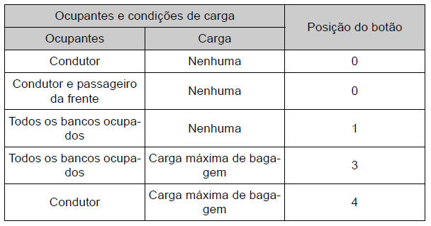 Orientações para a regulação do botão