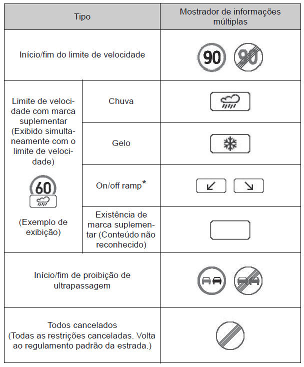 Tipos de sinais de trânsito reconhecidos