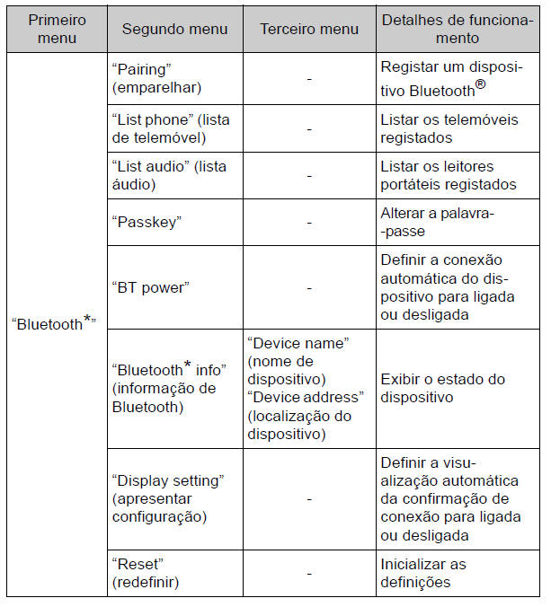 Lista do menu áudio/telefone com Bluetooth