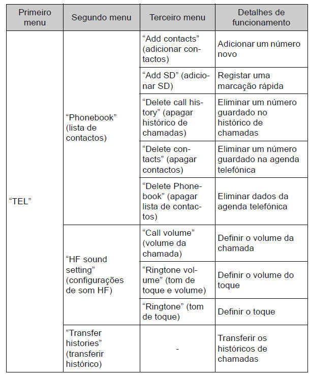 Lista do menu áudio/telefone com Bluetooth