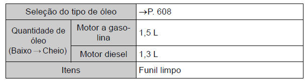 Adição de óleo do motor