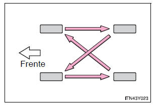 Com pneu de reserva convencional (veículos com sistema de aviso da pressão dos pneus), pneu de reserva compacto ou kit de emergência para reparação de um furo