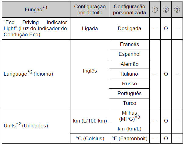 Veículos com mostrador monocromático