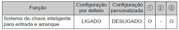 Sistema de chave inteligente para entrada e arranque