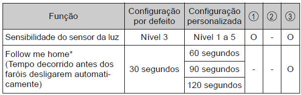 Sistema de controlo automático da luz