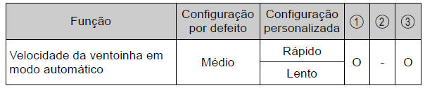 Sistema de ar condicionado automático