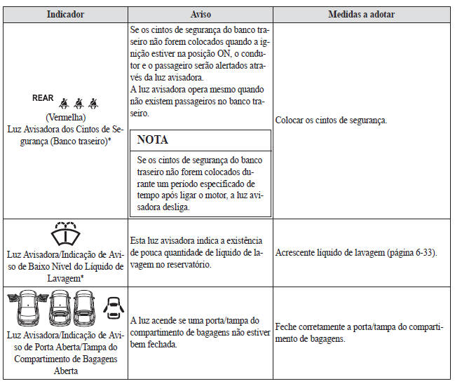 Se uma Luz Avisadora acende ou pisca