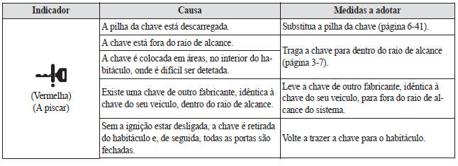 Se uma Luz Avisadora acende ou pisca