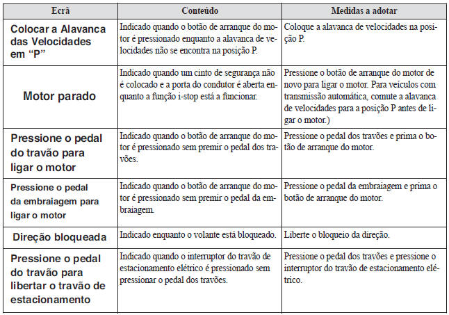 Mensagem Indicada no Ecrã de Multi-informação