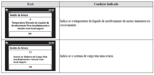 Mensagem Indicada no Ecrã