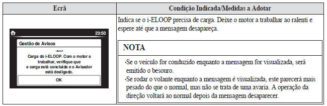 Mensagem Indicada no Ecrã