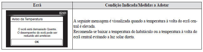 Mensagem Indicada no Ecrã