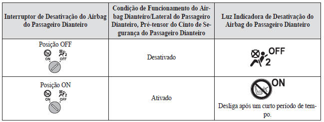 Interruptor de Desativação do Airbag do Passageiro Dianteiro*