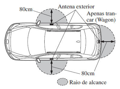 Raio de Alcance