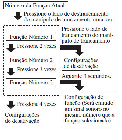 Fechos das Portas