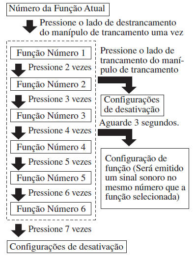 Fechos das Portas