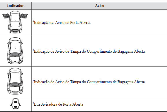 Luzes Avisadoras/ Indicadoras