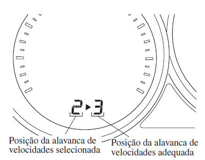 Padrão de Engrenamento da Caixa de Velocidades Manual