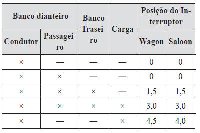 Controlo das Luzes