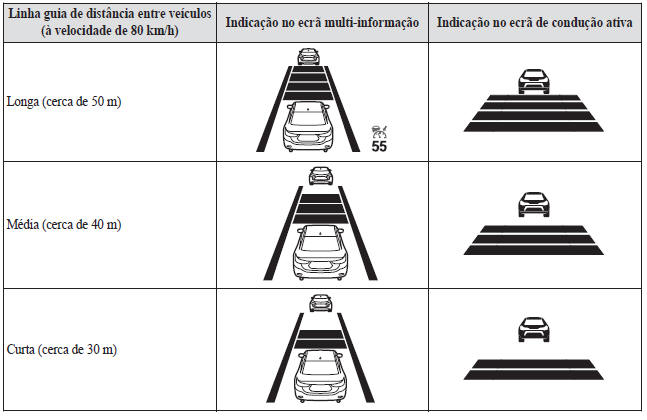 Controlo da Velocidade de Cruzeiro de Radar Mazda (MRCC)*