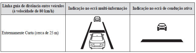 Controlo da Velocidade de Cruzeiro de Radar Mazda (MRCC)*