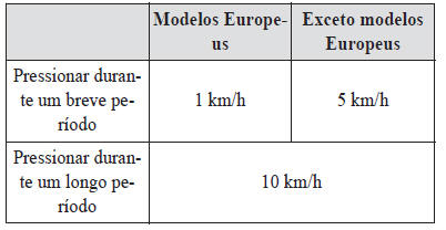 Controlo da Velocidade de Cruzeiro de Radar Mazda (MRCC)*