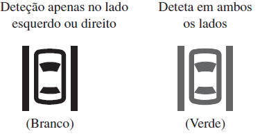 Assistente de Faixa de Rodagem (LAS) e Sistema de Aviso de Saída de Faixa de Rodagem