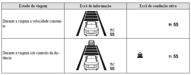 Controlo da Velocidade de Cruzeiro de Radar Mazda (MRCC)*