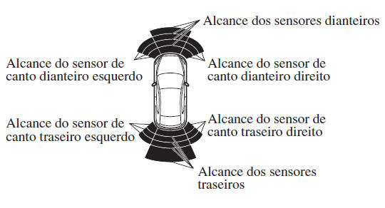 Sistema de Sensores de Estacionamento*