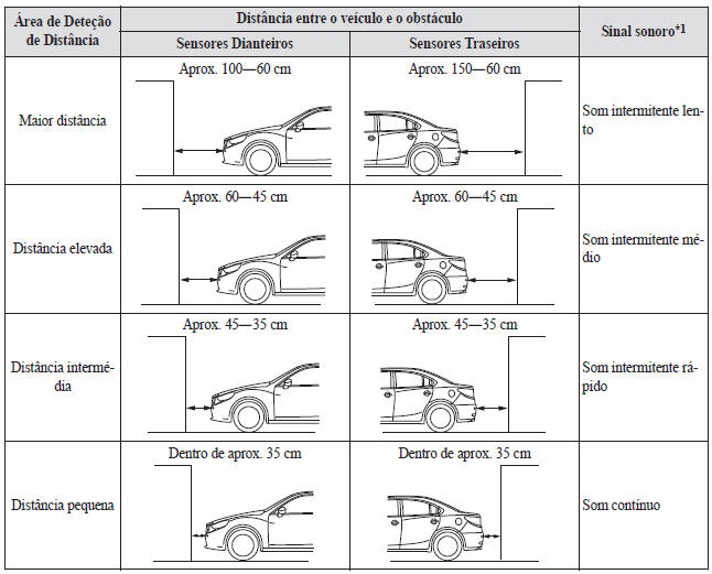 Sistema de Sensores de Estacionamento*