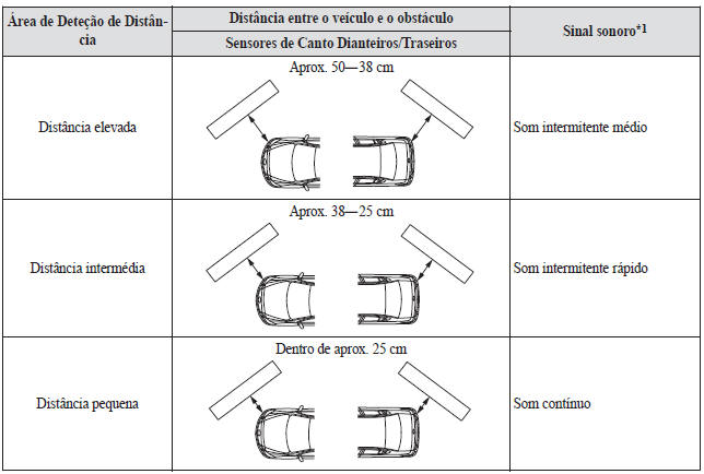 Sistema de Sensores de Estacionamento*