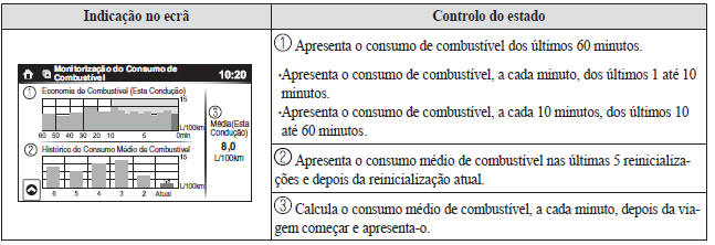 Ecrã do Consumo de Combustível