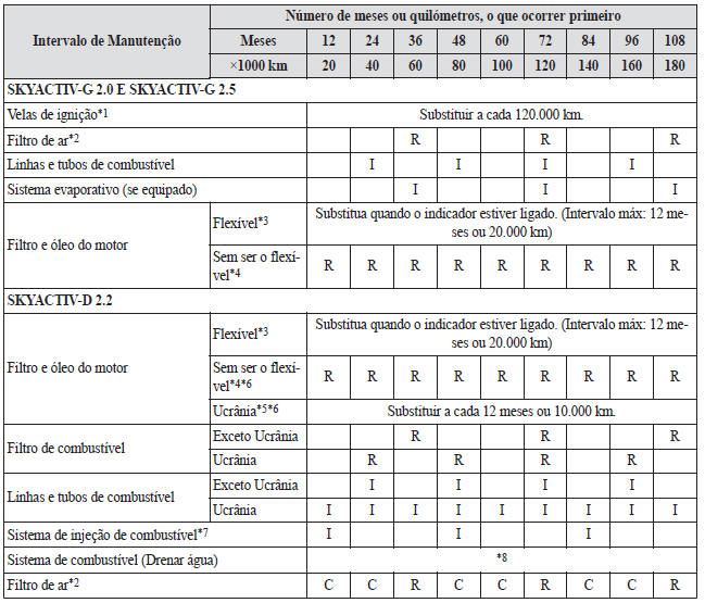 Manutenção Programada