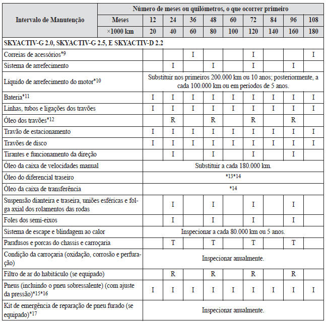 Manutenção Programada