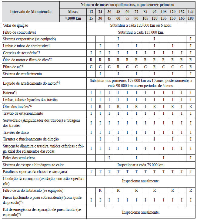 Manutenção Programada