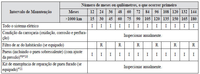 Manutenção Programada