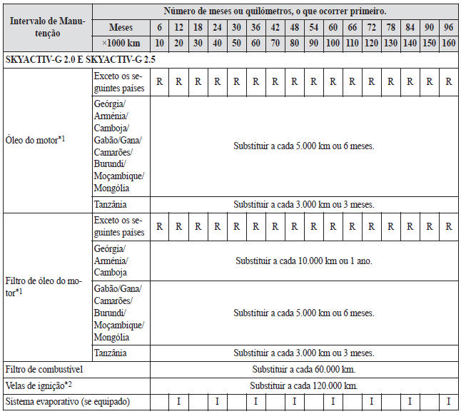 Manutenção Programada