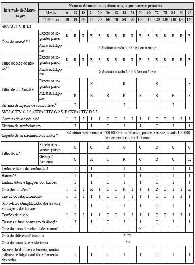 Manutenção Programada