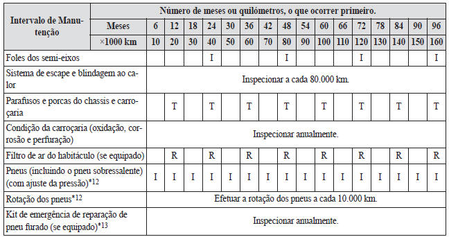 Manutenção Programada