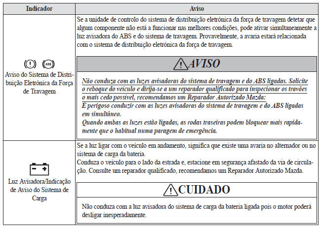 Se uma Luz Avisadora acende ou pisca