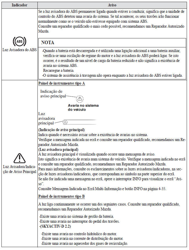 Se uma Luz Avisadora acende ou pisca