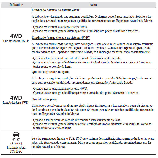 Se uma Luz Avisadora acende ou pisca