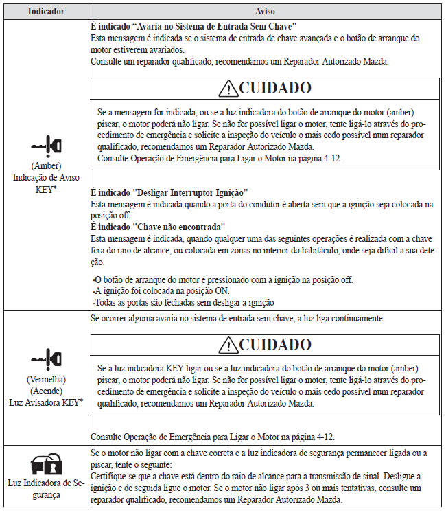 Se uma Luz Avisadora acende ou pisca