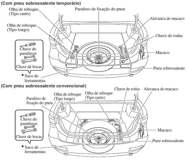 Arrumação do Pneu Sobressalente e Ferramentas