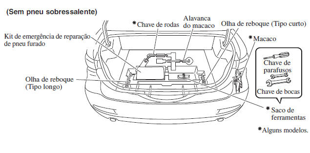 Arrumação do Pneu Sobressalente e Ferramentas