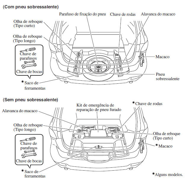 Arrumação do Pneu Sobressalente e Ferramentas