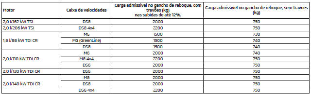 Carga do reboque admissível - Superb