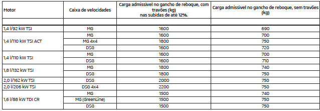 Carga do reboque admissível - Superb Combi